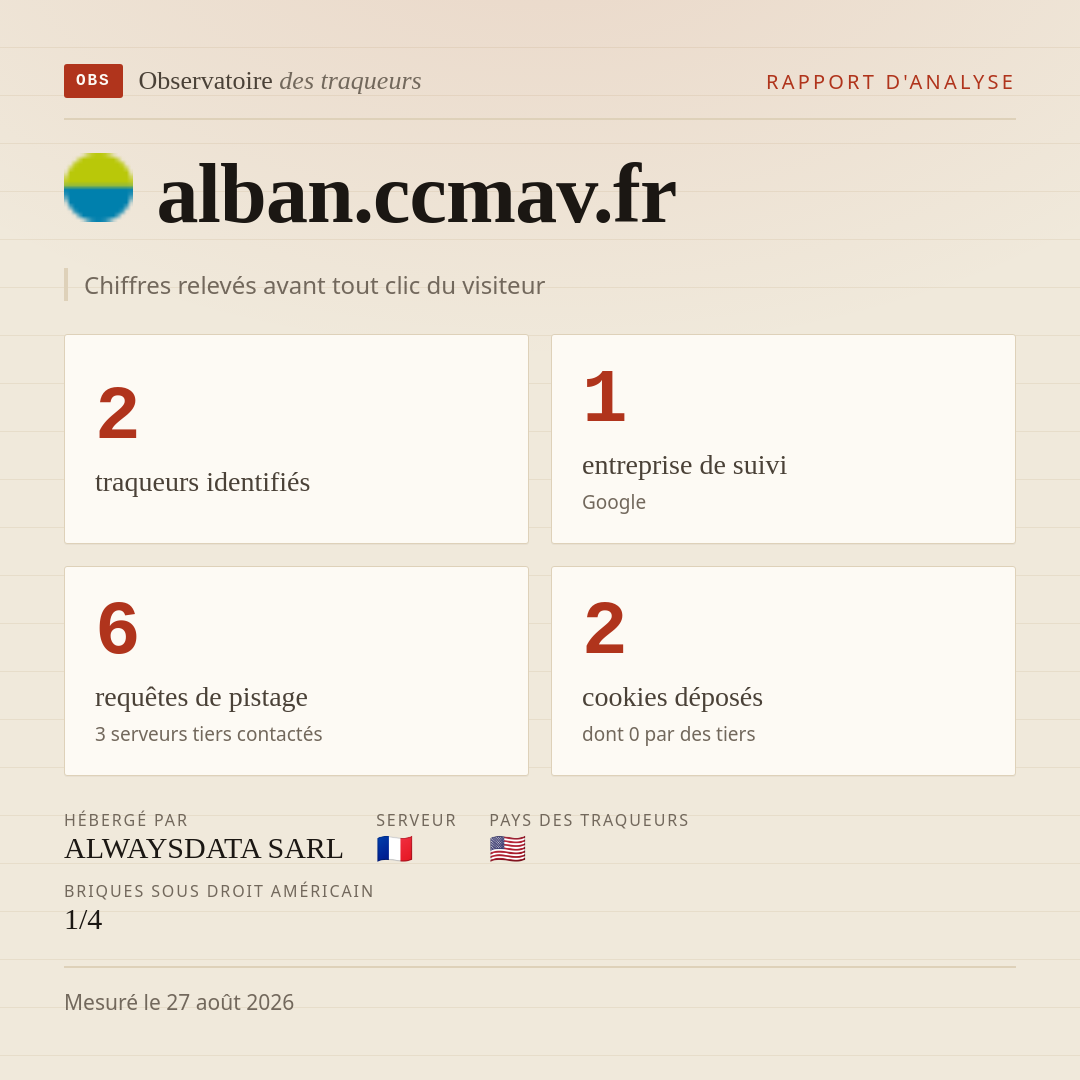 alban.ccmav.fr : 2 traqueurs identifiés, 1 entreprise de suivi, 6 requêtes de pistage. Chiffres relevés avant tout clic du visiteur.