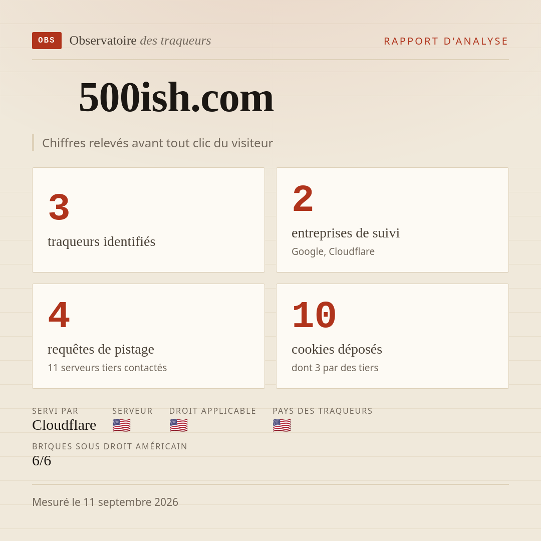 500ish.com : 3 traqueurs identifiés, 2 entreprises de suivi, 4 requêtes de pistage. Chiffres relevés avant tout clic du visiteur.