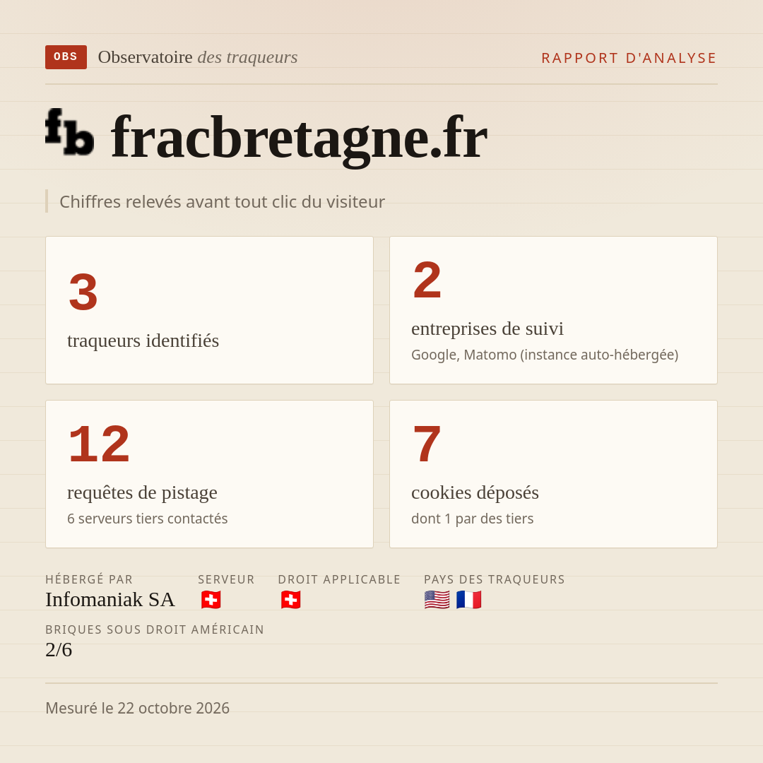 fracbretagne.fr : 3 traqueurs identifiés, 2 entreprises de suivi, 12 requêtes de pistage. Chiffres relevés avant tout clic du visiteur.