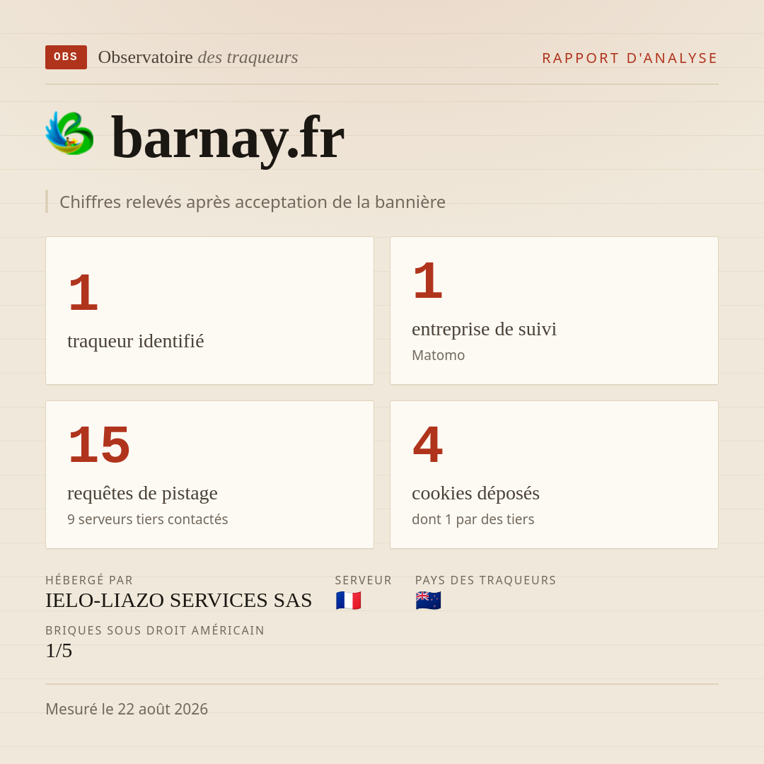 barnay.fr : 1 traqueur identifié, 1 entreprise de suivi, 15 requêtes de pistage. Chiffres relevés après acceptation de la bannière.