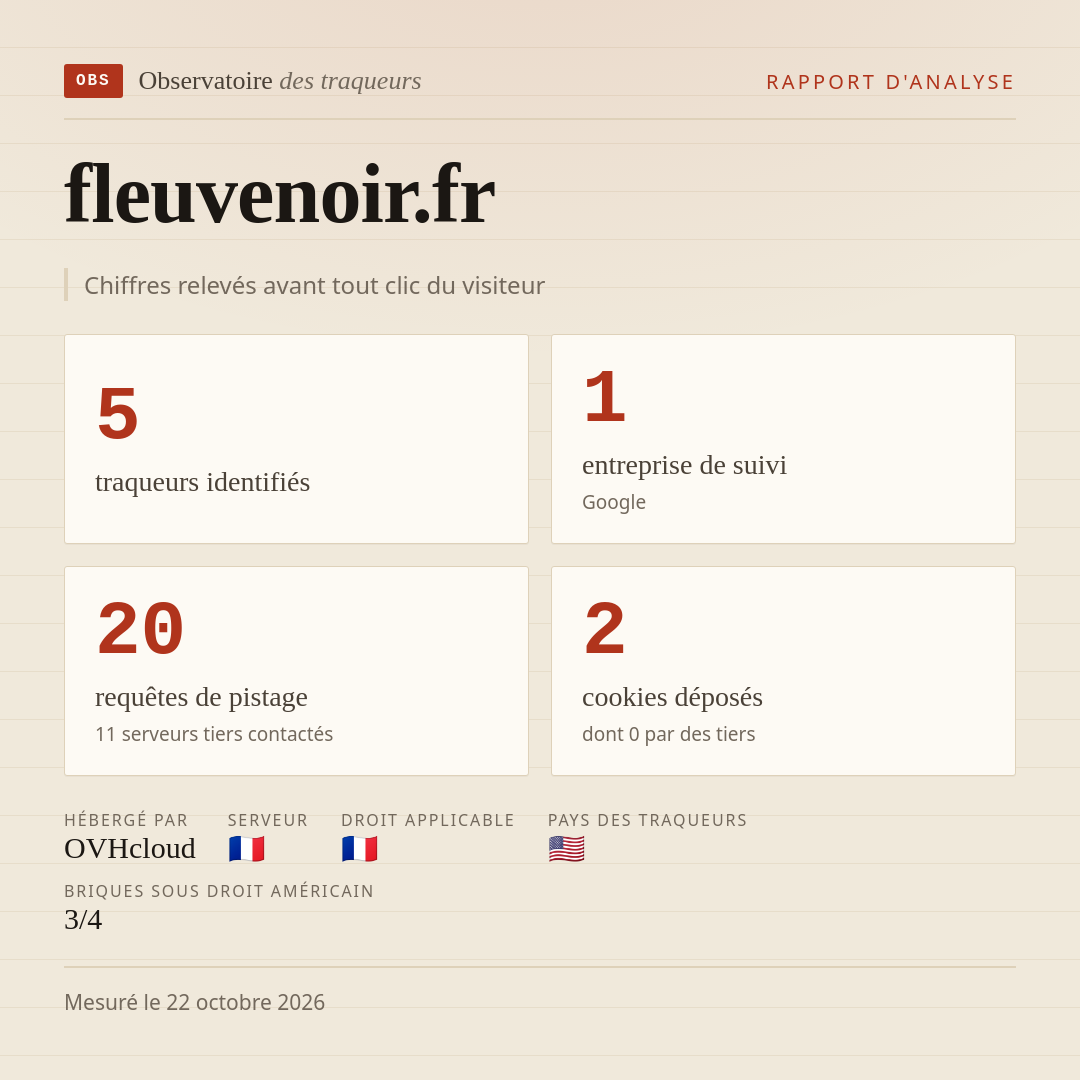 fleuvenoir.fr : 5 traqueurs identifiés, 1 entreprise de suivi, 20 requêtes de pistage. Chiffres relevés avant tout clic du visiteur.