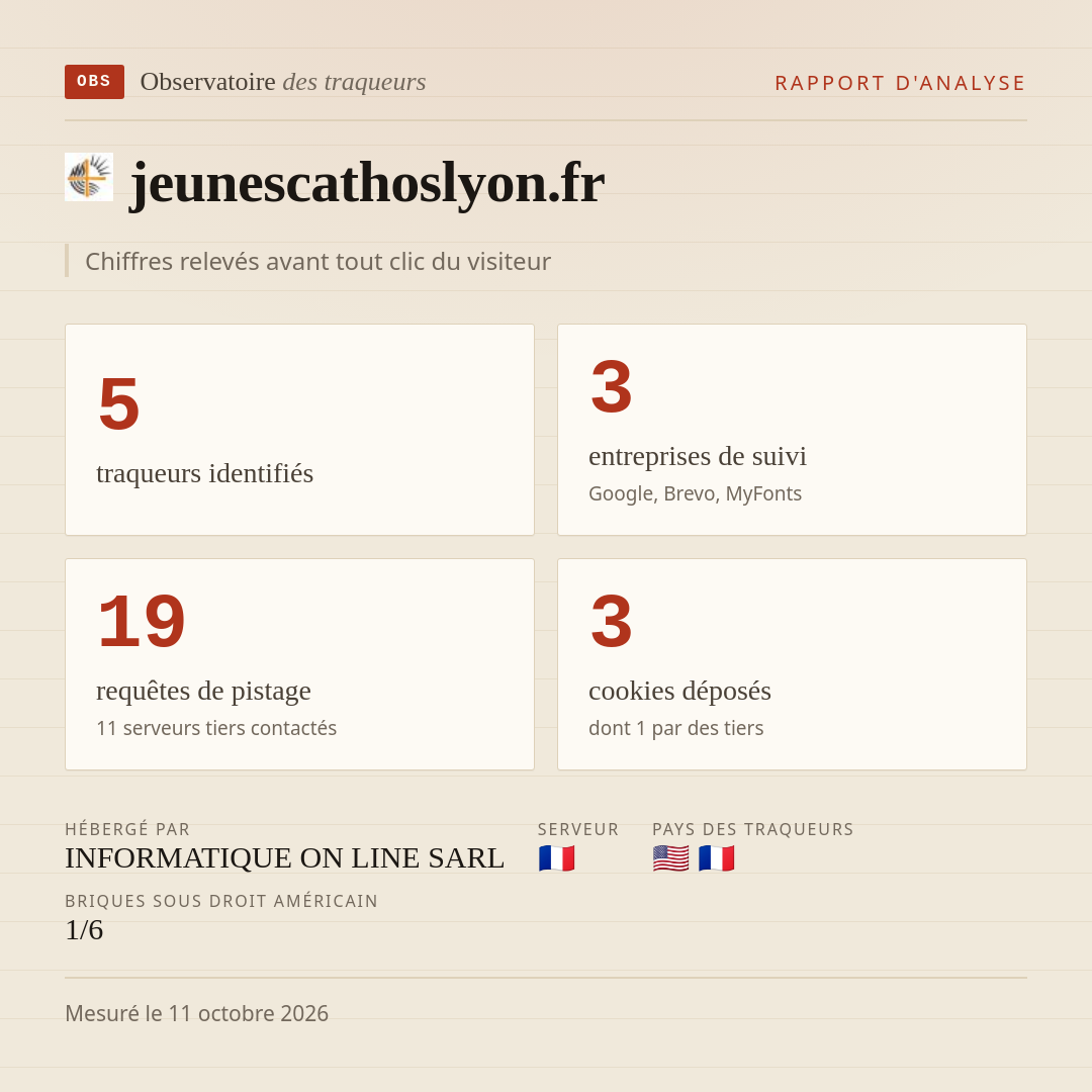 jeunescathoslyon.fr : 5 traqueurs identifiés, 3 entreprises de suivi, 19 requêtes de pistage. Chiffres relevés avant tout clic du visiteur.