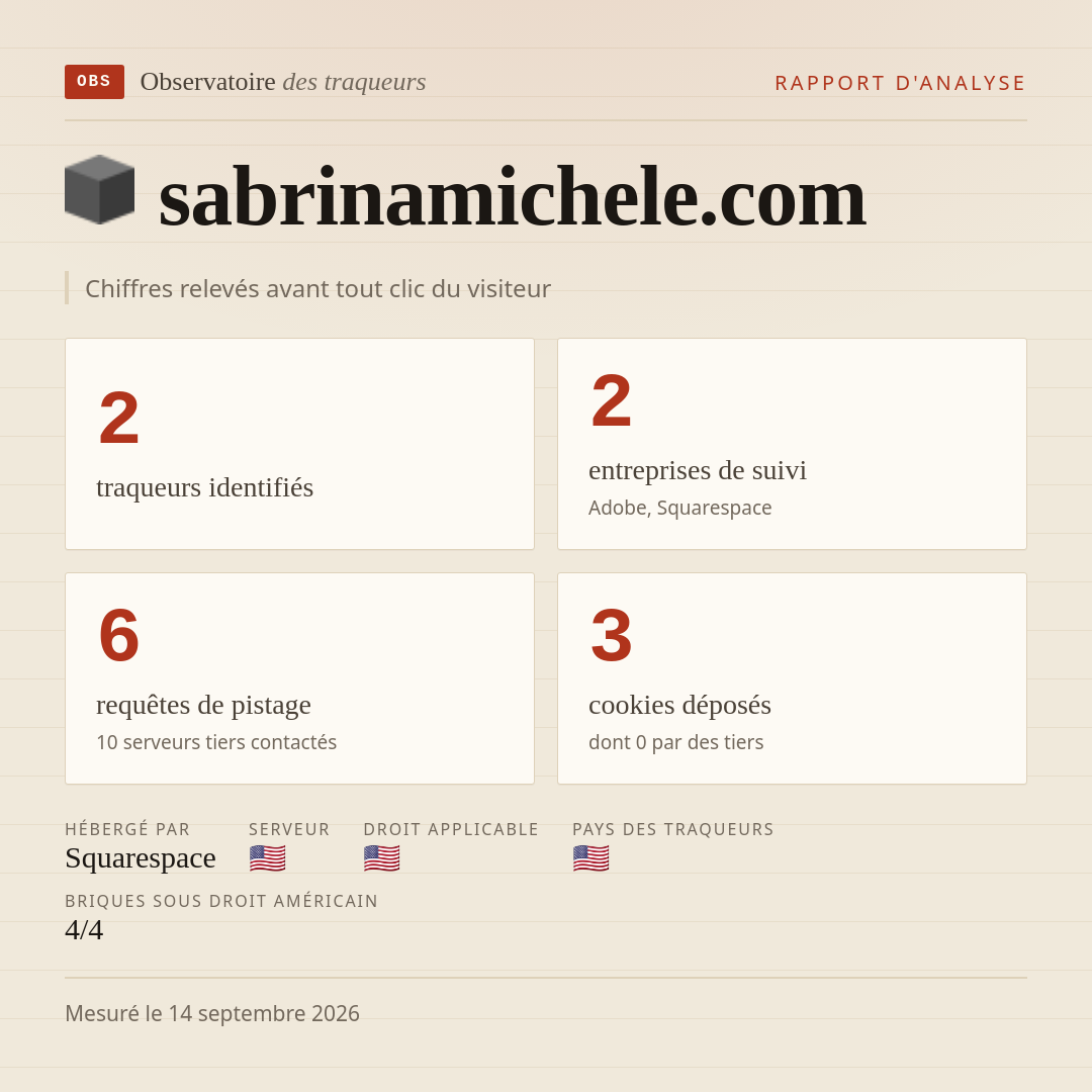 sabrinamichele.com : 2 traqueurs identifiés, 2 entreprises de suivi, 6 requêtes de pistage. Chiffres relevés avant tout clic du visiteur.