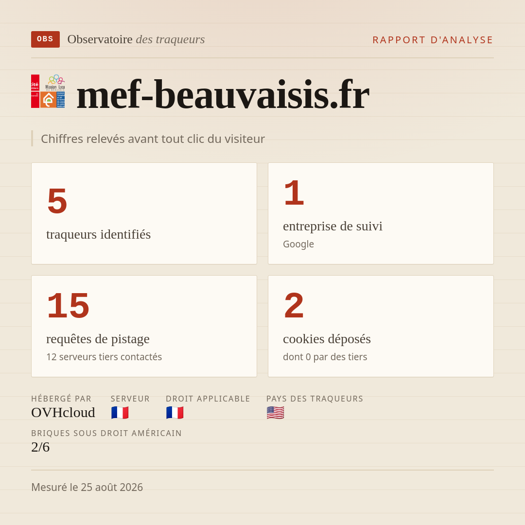 mef-beauvaisis.fr : 5 traqueurs identifiés, 1 entreprise de suivi, 15 requêtes de pistage. Chiffres relevés avant tout clic du visiteur.