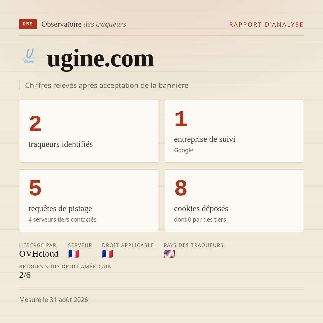 ugine.com : 2 traqueurs identifiés, 1 entreprise de suivi, 5 requêtes de pistage. Chiffres relevés après acceptation de la bannière.
