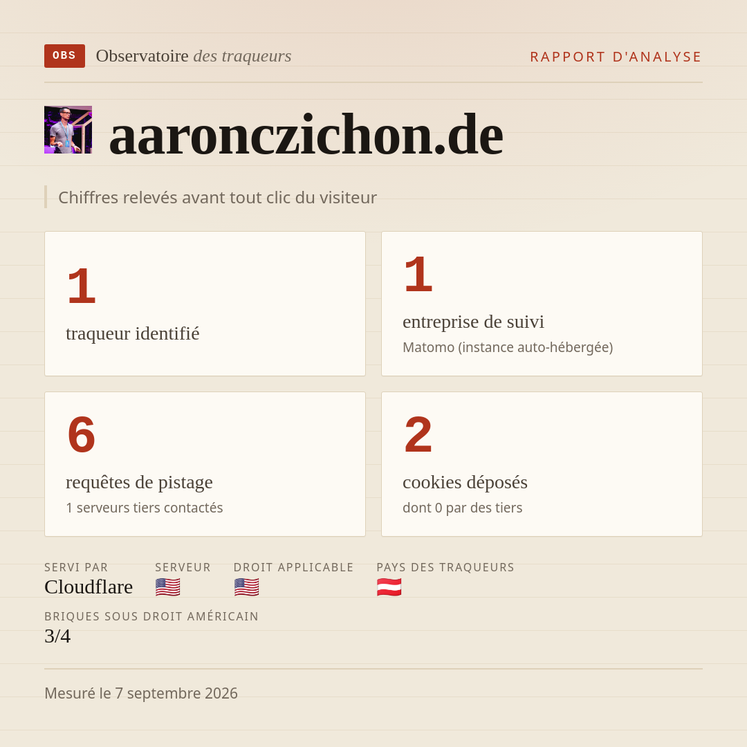 aaronczichon.de : 1 traqueur identifié, 1 entreprise de suivi, 6 requêtes de pistage. Chiffres relevés avant tout clic du visiteur.