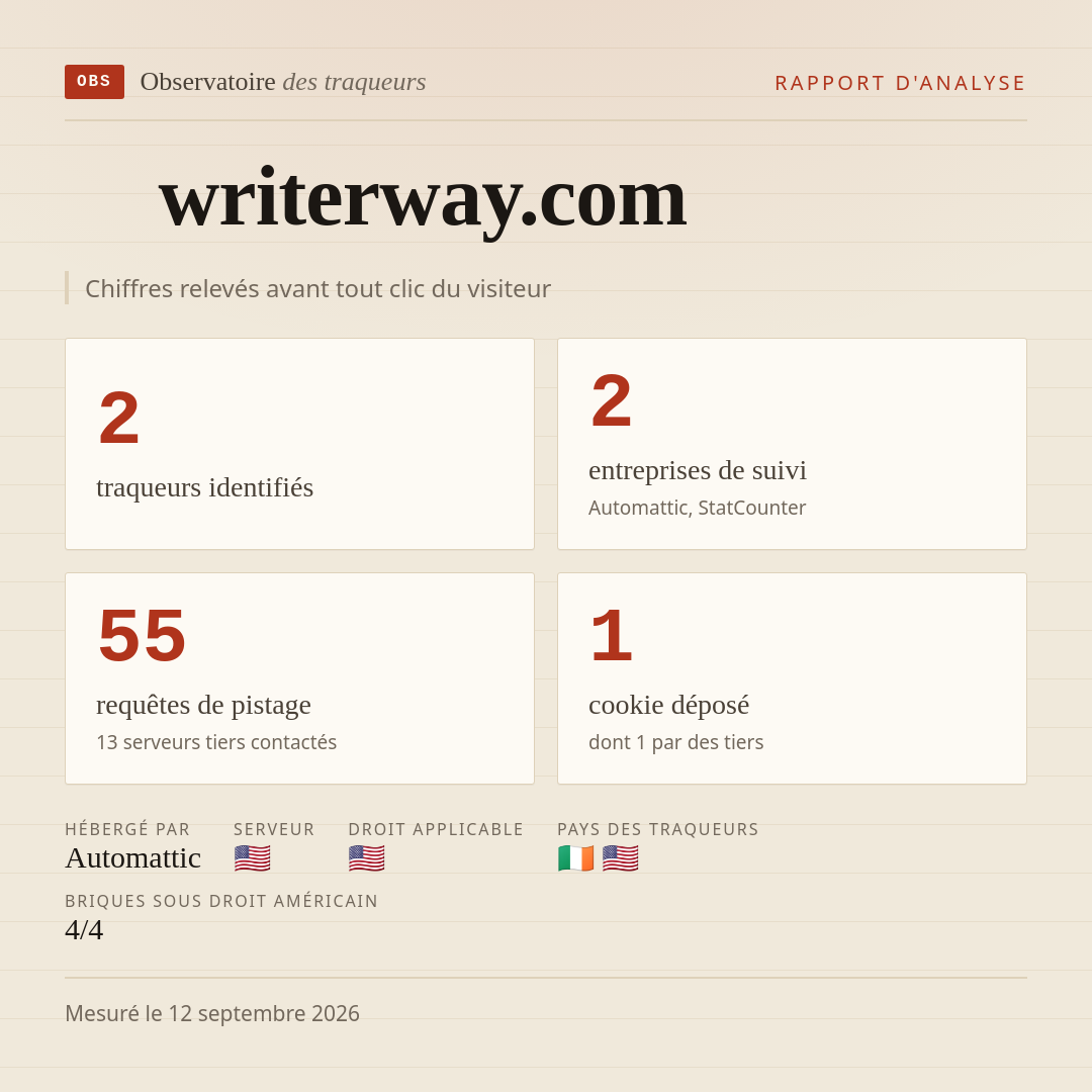 writerway.com : 2 traqueurs identifiés, 2 entreprises de suivi, 55 requêtes de pistage. Chiffres relevés avant tout clic du visiteur.