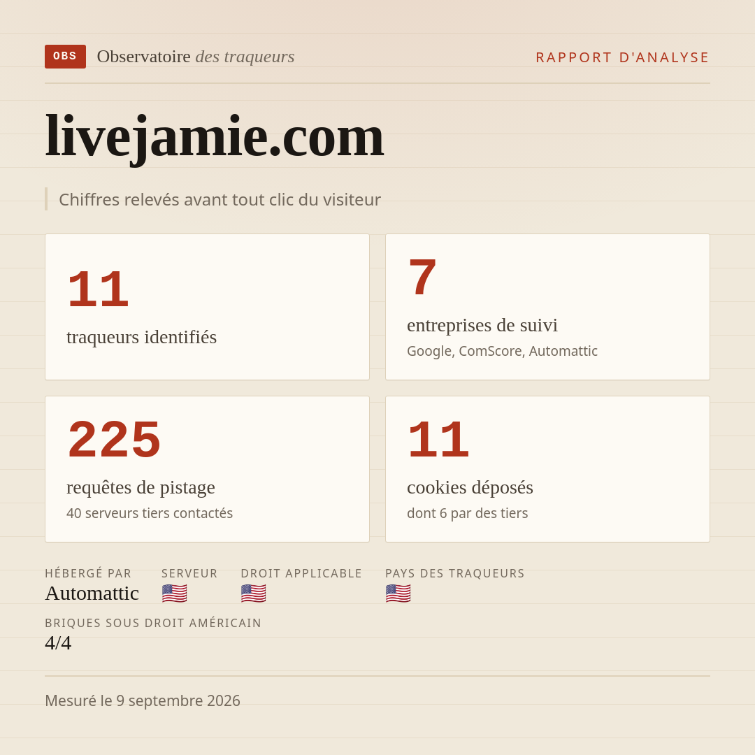 livejamie.com : 11 traqueurs identifiés, 7 entreprises de suivi, 225 requêtes de pistage. Chiffres relevés avant tout clic du visiteur.