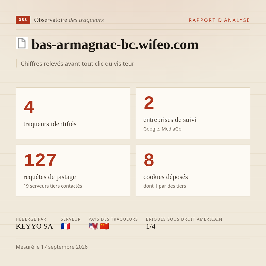 bas-armagnac-bc.wifeo.com : 4 traqueurs identifiés, 2 entreprises de suivi, 127 requêtes de pistage. Chiffres relevés avant tout clic du visiteur.