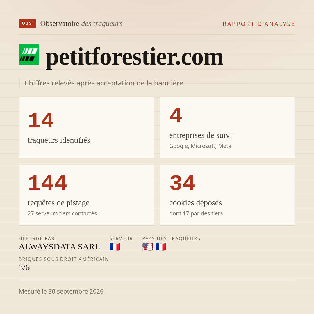 petitforestier.com : 14 traqueurs identifiés, 4 entreprises de suivi, 144 requêtes de pistage. Chiffres relevés après acceptation de la bannière.