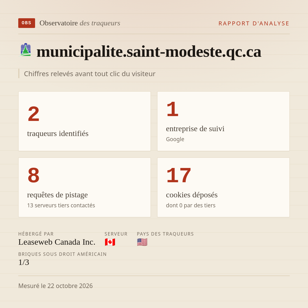 municipalite.saint-modeste.qc.ca : 2 traqueurs identifiés, 1 entreprise de suivi, 8 requêtes de pistage. Chiffres relevés avant tout clic du visiteur.