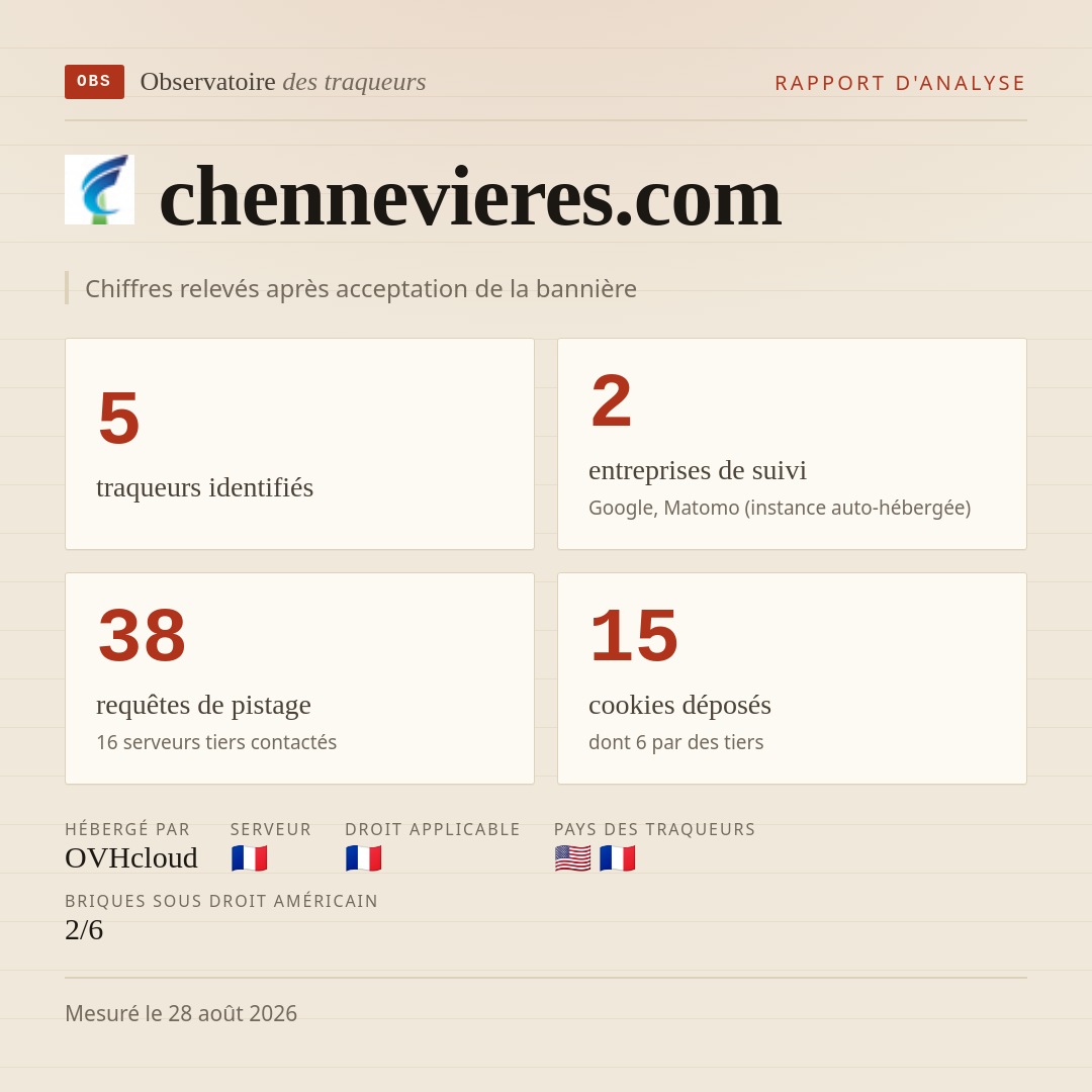 chennevieres.com : 5 traqueurs identifiés, 2 entreprises de suivi, 38 requêtes de pistage. Chiffres relevés après acceptation de la bannière.