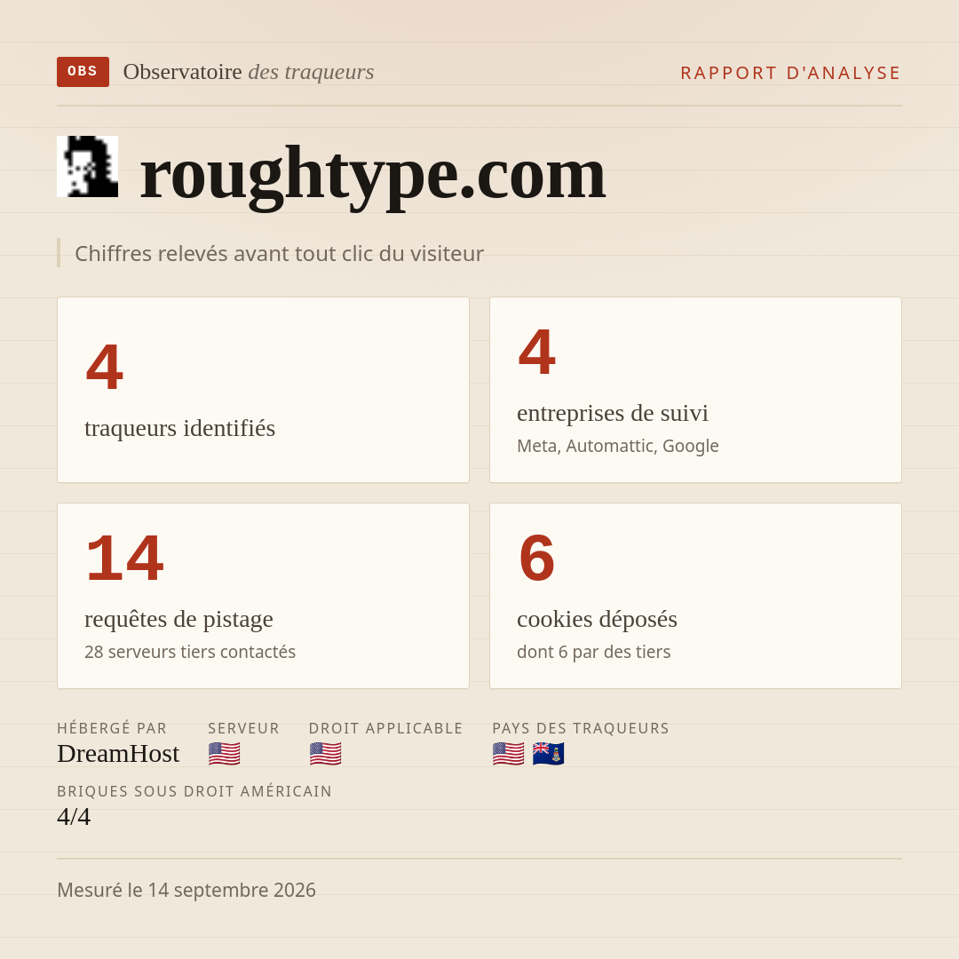 roughtype.com : 4 traqueurs identifiés, 4 entreprises de suivi, 14 requêtes de pistage. Chiffres relevés avant tout clic du visiteur.