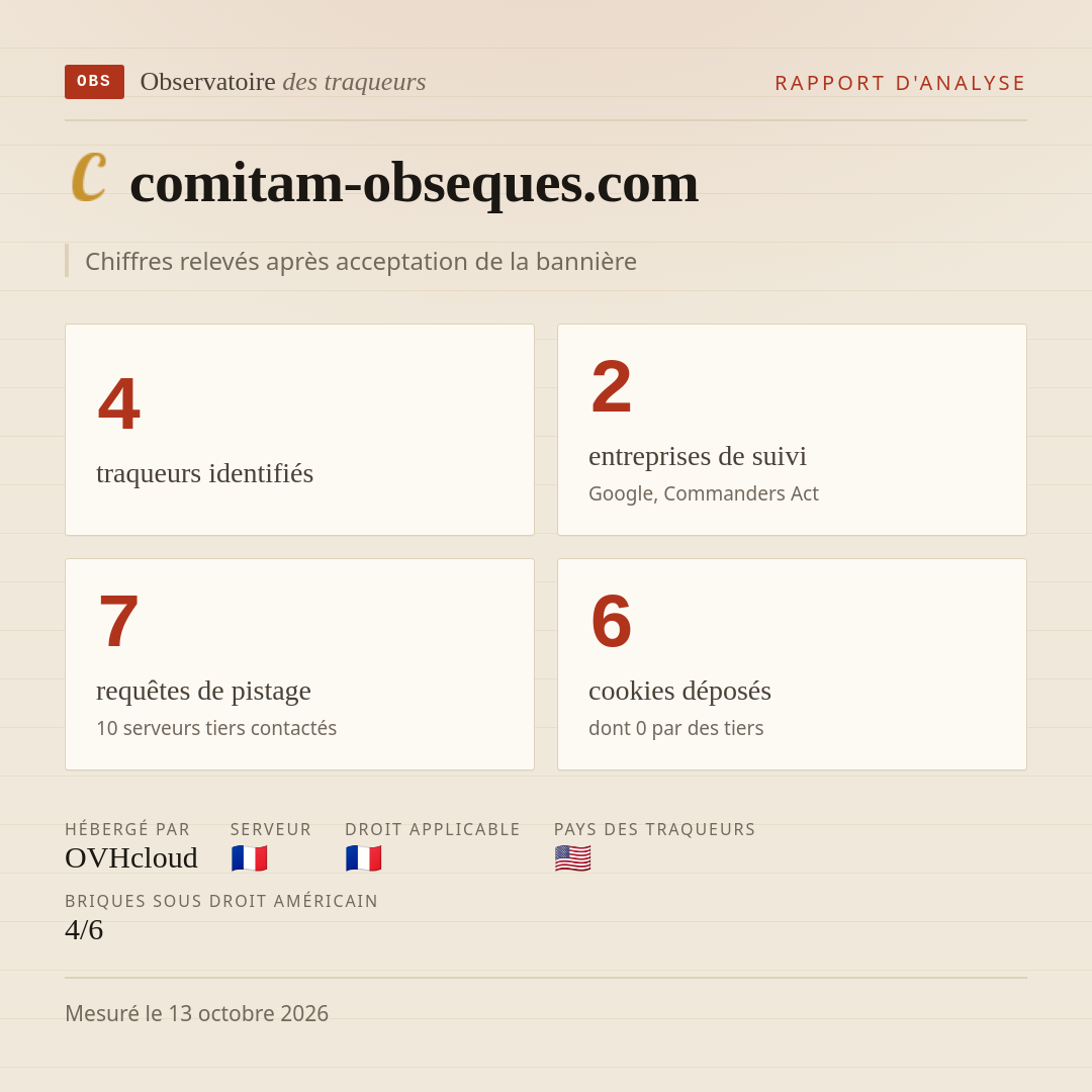 comitam-obseques.com : 4 traqueurs identifiés, 2 entreprises de suivi, 7 requêtes de pistage. Chiffres relevés après acceptation de la bannière.