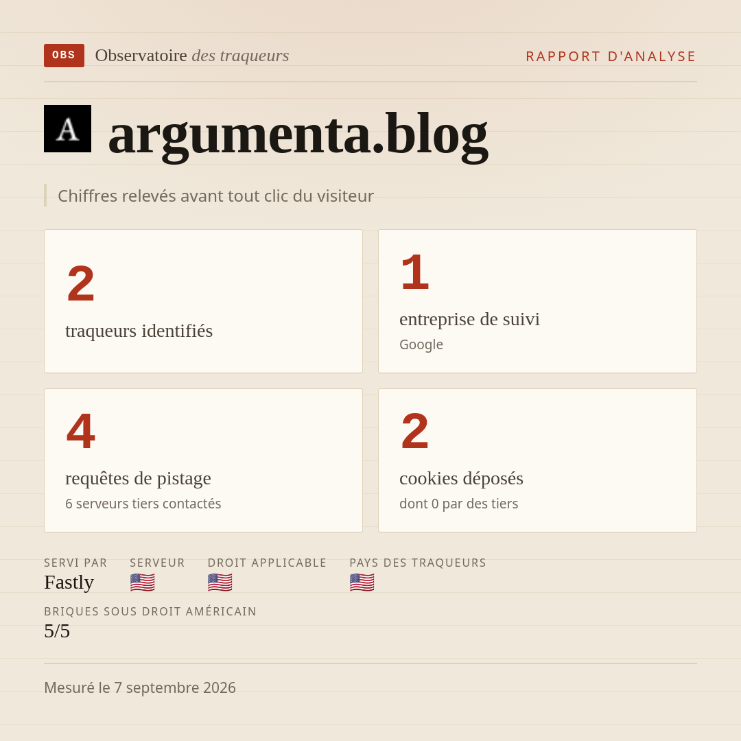 argumenta.blog : 2 traqueurs identifiés, 1 entreprise de suivi, 4 requêtes de pistage. Chiffres relevés avant tout clic du visiteur.