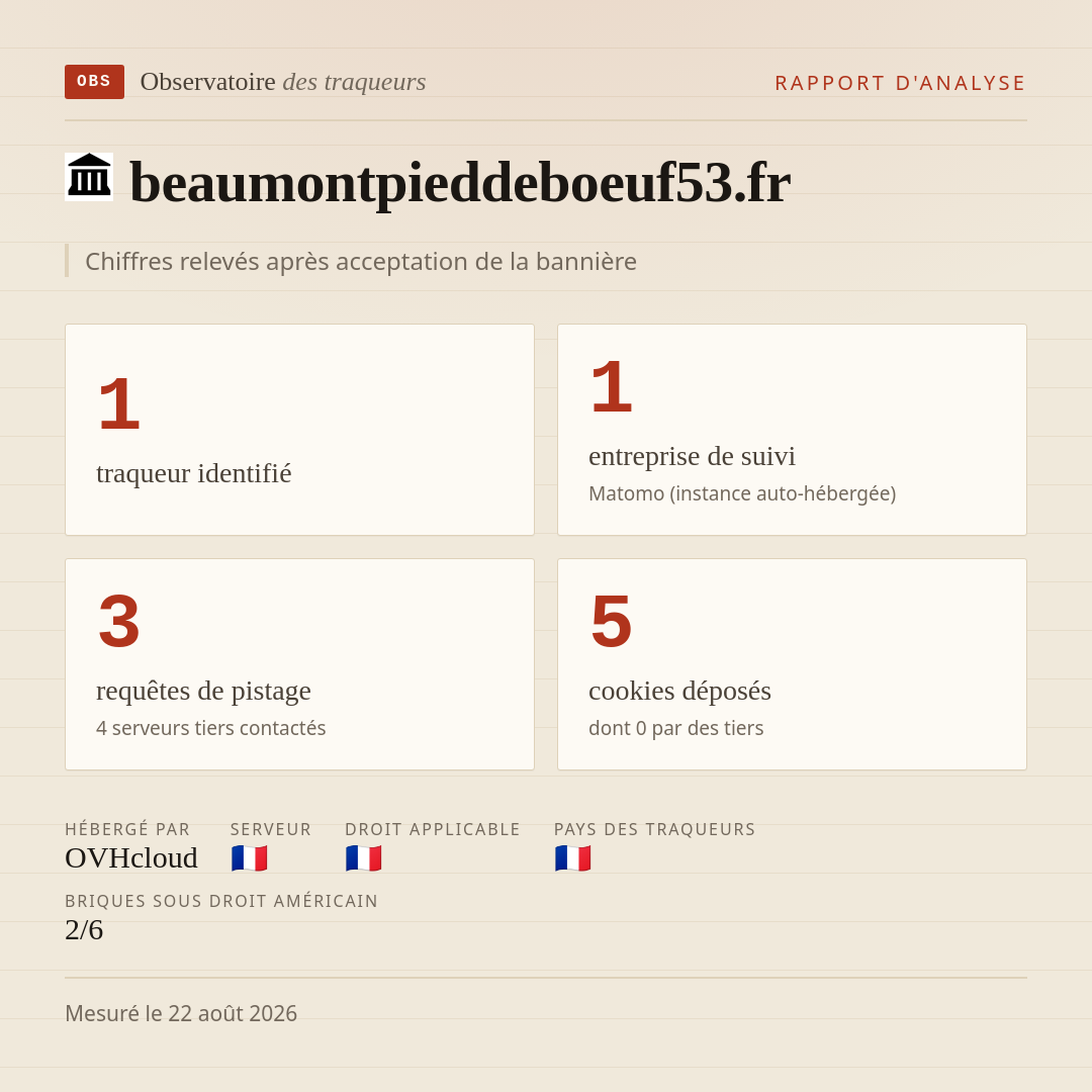 beaumontpieddeboeuf53.fr : 1 traqueur identifié, 1 entreprise de suivi, 3 requêtes de pistage. Chiffres relevés après acceptation de la bannière.