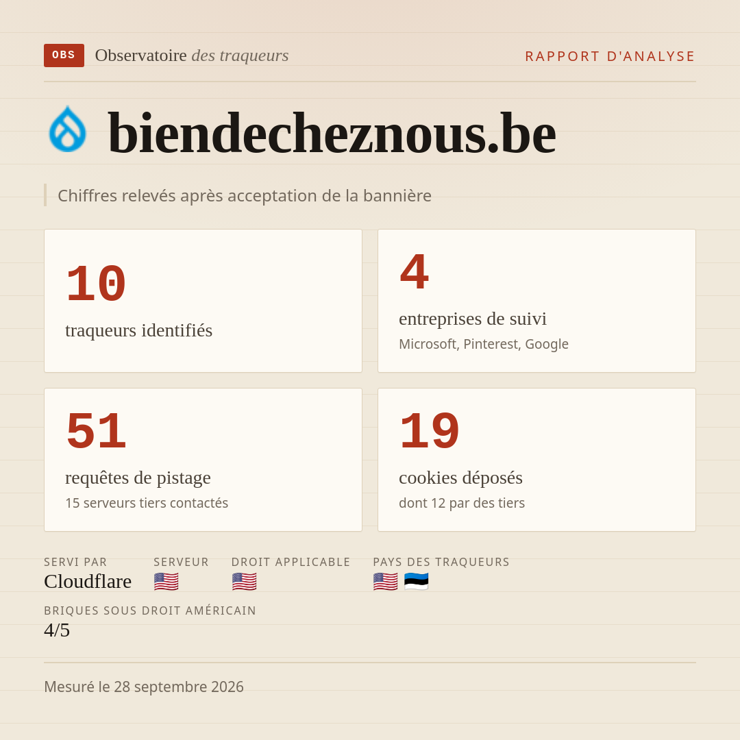 biendecheznous.be : 10 traqueurs identifiés, 4 entreprises de suivi, 51 requêtes de pistage. Chiffres relevés après acceptation de la bannière.