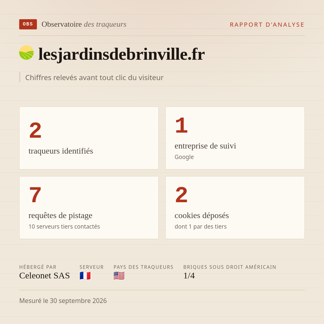 lesjardinsdebrinville.fr : 2 traqueurs identifiés, 1 entreprise de suivi, 7 requêtes de pistage. Chiffres relevés avant tout clic du visiteur.