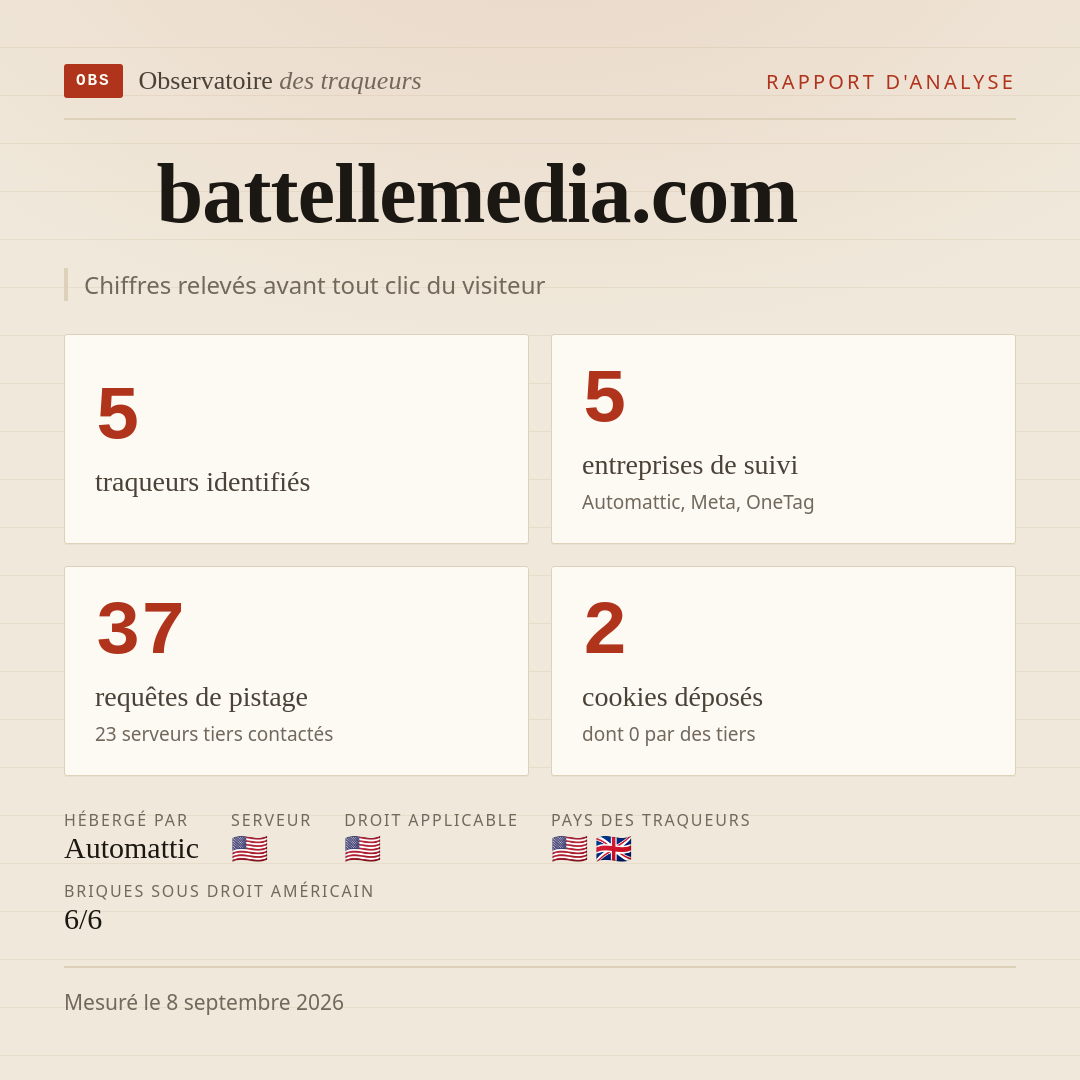 battellemedia.com : 5 traqueurs identifiés, 5 entreprises de suivi, 37 requêtes de pistage. Chiffres relevés avant tout clic du visiteur.