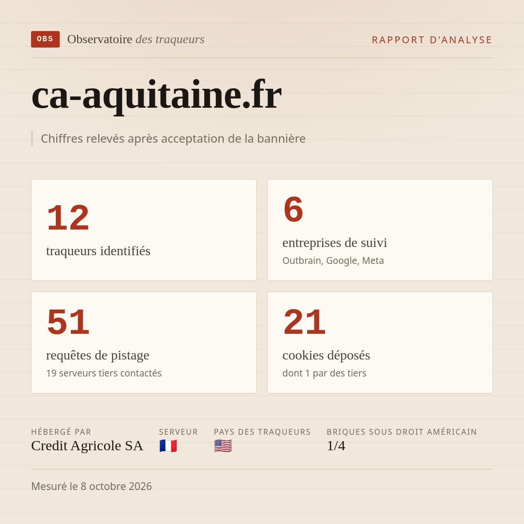 ca-aquitaine.fr : 12 traqueurs identifiés, 6 entreprises de suivi, 51 requêtes de pistage. Chiffres relevés après acceptation de la bannière.