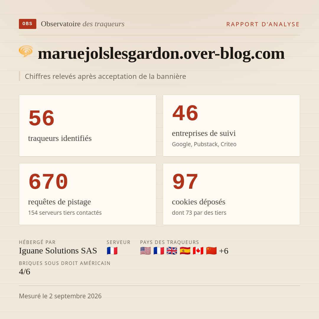 maruejolslesgardon.over-blog.com : 56 traqueurs identifiés, 46 entreprises de suivi, 670 requêtes de pistage. Chiffres relevés après acceptation de la bannière.
