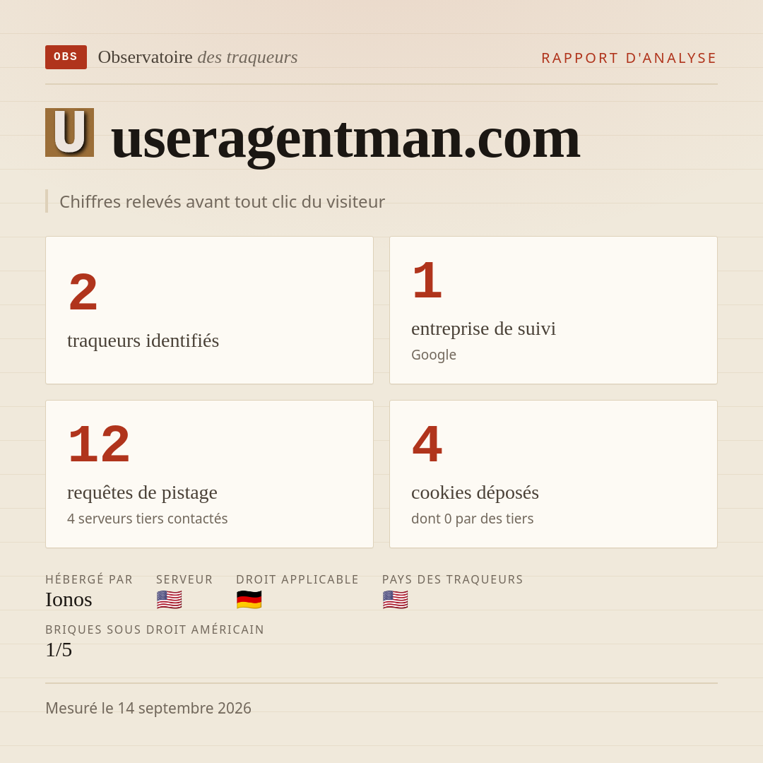 useragentman.com : 2 traqueurs identifiés, 1 entreprise de suivi, 12 requêtes de pistage. Chiffres relevés avant tout clic du visiteur.
