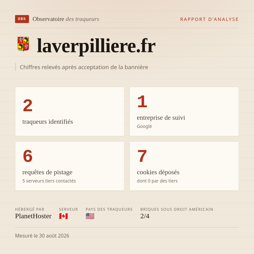 laverpilliere.fr : 2 traqueurs identifiés, 1 entreprise de suivi, 6 requêtes de pistage. Chiffres relevés après acceptation de la bannière.