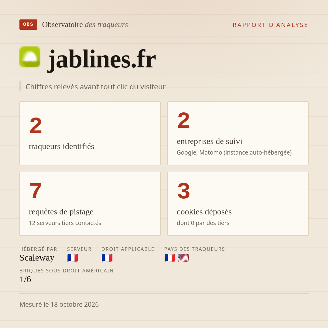 jablines.fr : 2 traqueurs identifiés, 2 entreprises de suivi, 7 requêtes de pistage. Chiffres relevés avant tout clic du visiteur.