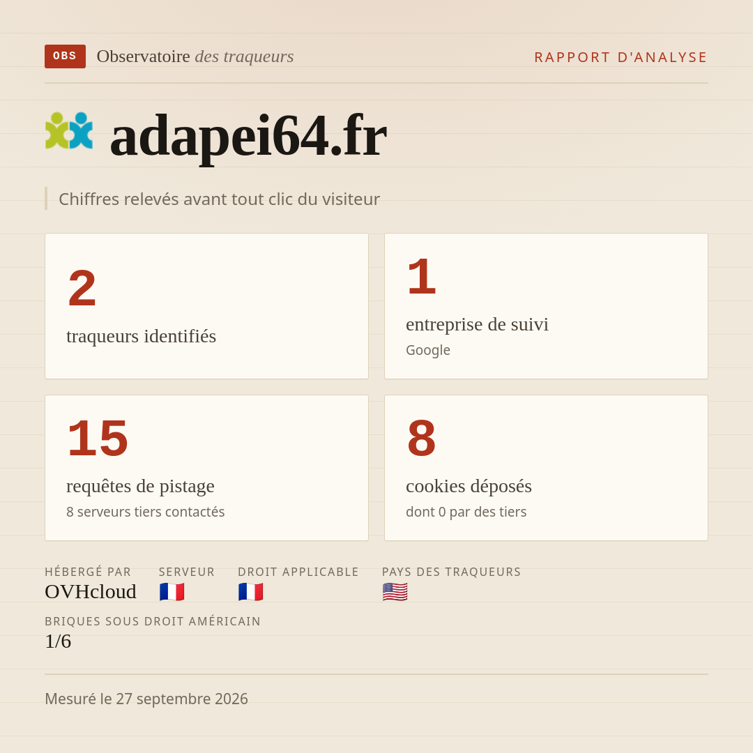 adapei64.fr : 2 traqueurs identifiés, 1 entreprise de suivi, 15 requêtes de pistage. Chiffres relevés avant tout clic du visiteur.