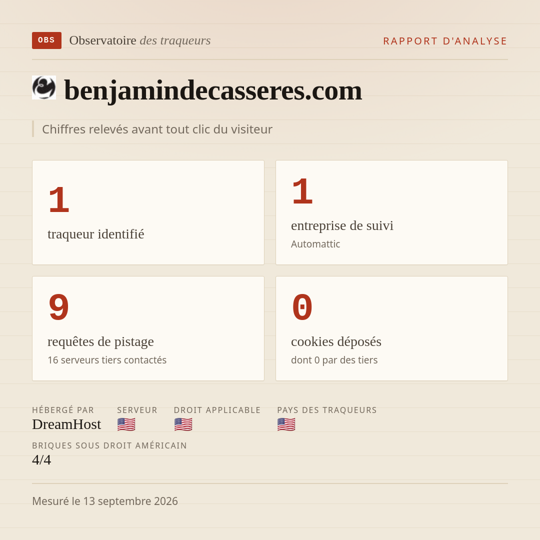 benjamindecasseres.com : 1 traqueur identifié, 1 entreprise de suivi, 9 requêtes de pistage. Chiffres relevés avant tout clic du visiteur.