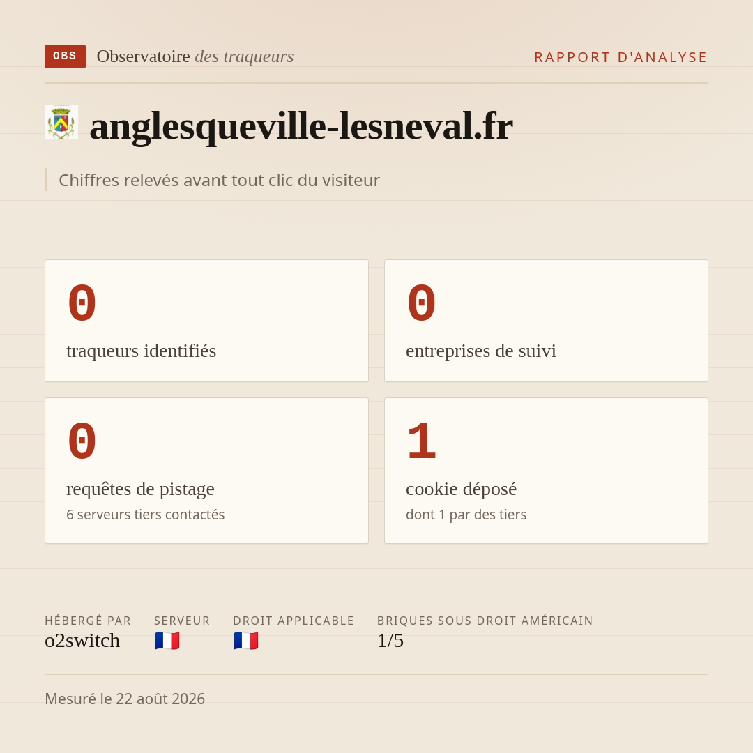 anglesqueville-lesneval.fr : 0 traqueurs identifiés, 0 entreprises de suivi, 0 requêtes de pistage. Chiffres relevés avant tout clic du visiteur.