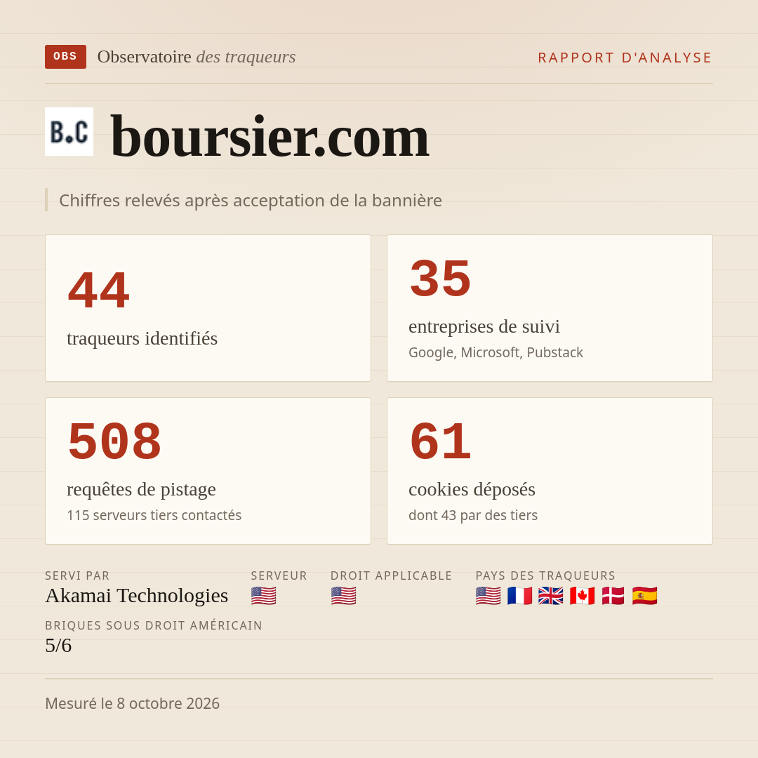 boursier.com : 44 traqueurs identifiés, 35 entreprises de suivi, 508 requêtes de pistage. Chiffres relevés après acceptation de la bannière.