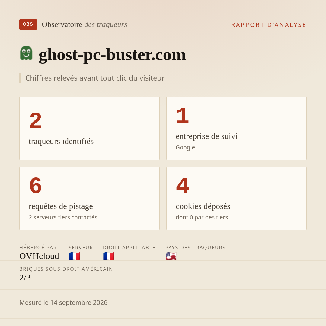 ghost-pc-buster.com : 2 traqueurs identifiés, 1 entreprise de suivi, 6 requêtes de pistage. Chiffres relevés avant tout clic du visiteur.