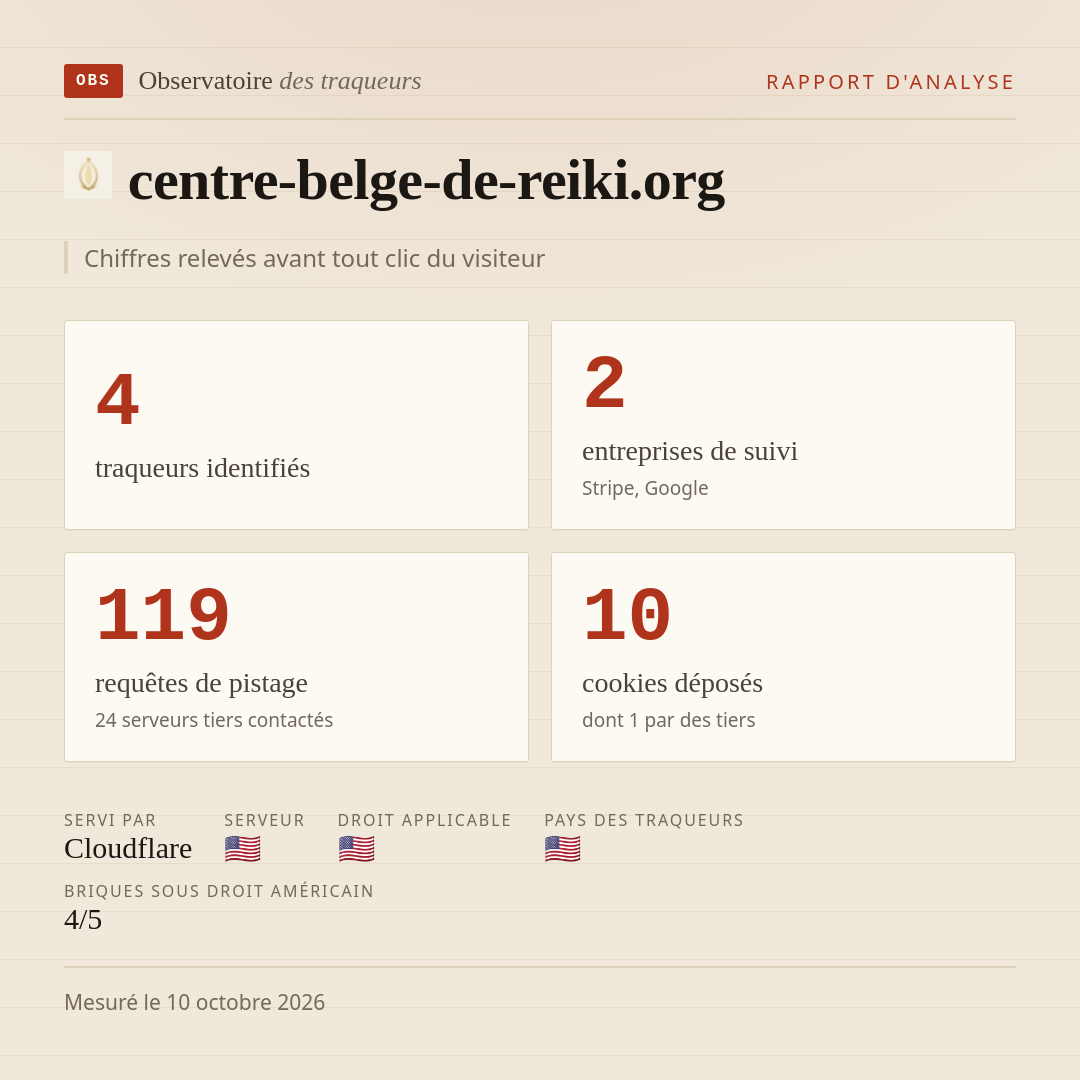 centre-belge-de-reiki.org : 4 traqueurs identifiés, 2 entreprises de suivi, 119 requêtes de pistage. Chiffres relevés avant tout clic du visiteur.