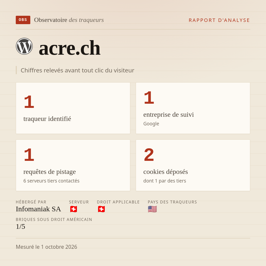 acre.ch : 1 traqueur identifié, 1 entreprise de suivi, 1 requêtes de pistage. Chiffres relevés avant tout clic du visiteur.
