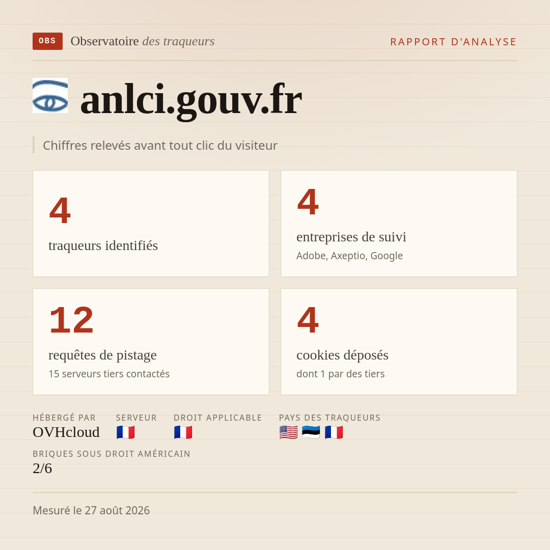 anlci.gouv.fr : 4 traqueurs identifiés, 4 entreprises de suivi, 12 requêtes de pistage. Chiffres relevés avant tout clic du visiteur.