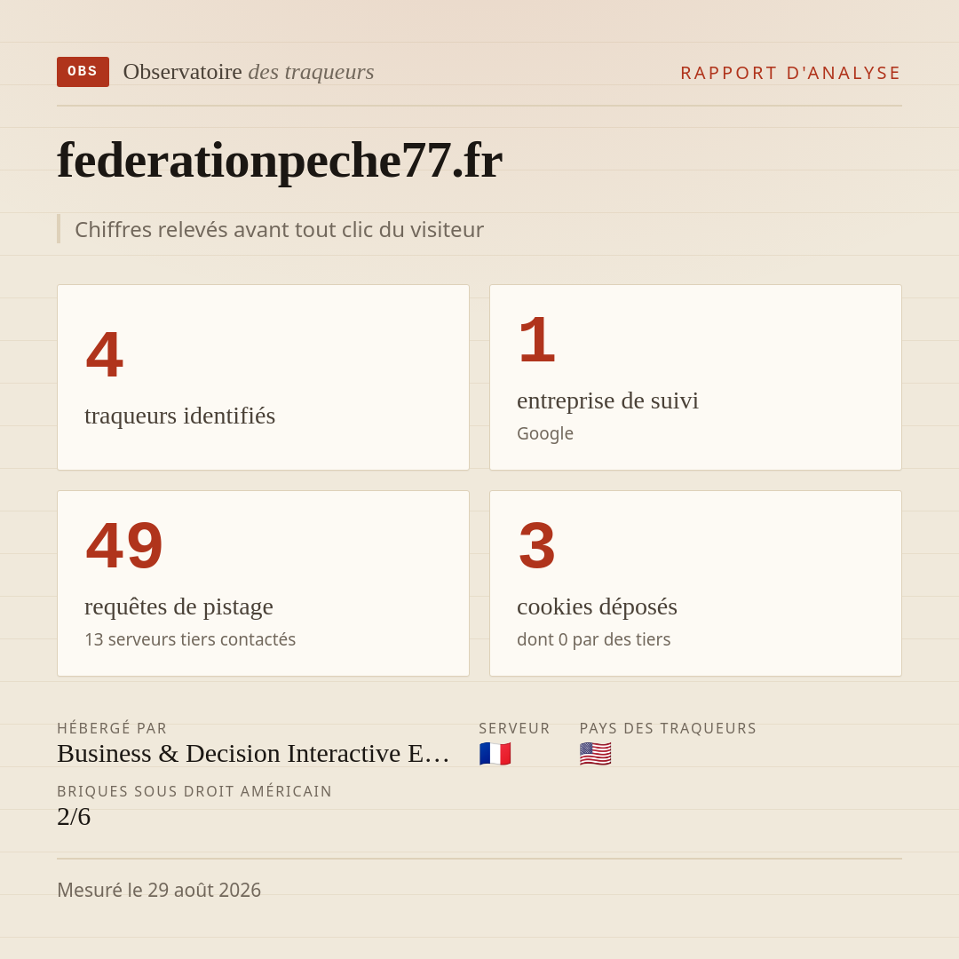 federationpeche77.fr : 4 traqueurs identifiés, 1 entreprise de suivi, 49 requêtes de pistage. Chiffres relevés avant tout clic du visiteur.