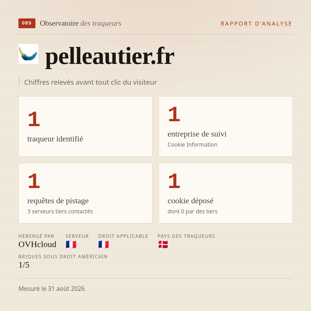 pelleautier.fr : 1 traqueur identifié, 1 entreprise de suivi, 1 requêtes de pistage. Chiffres relevés avant tout clic du visiteur.