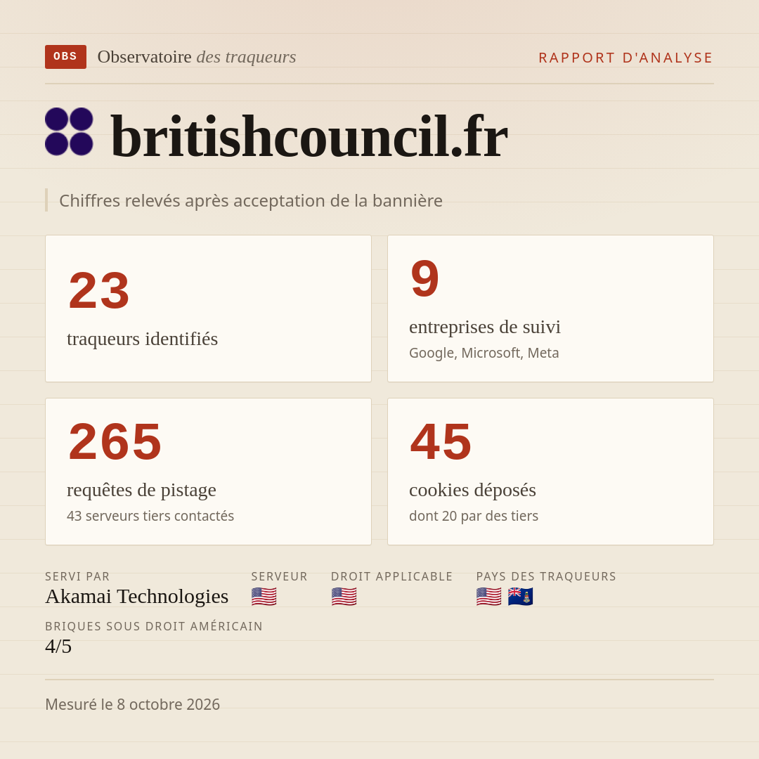 britishcouncil.fr : 23 traqueurs identifiés, 9 entreprises de suivi, 265 requêtes de pistage. Chiffres relevés après acceptation de la bannière.