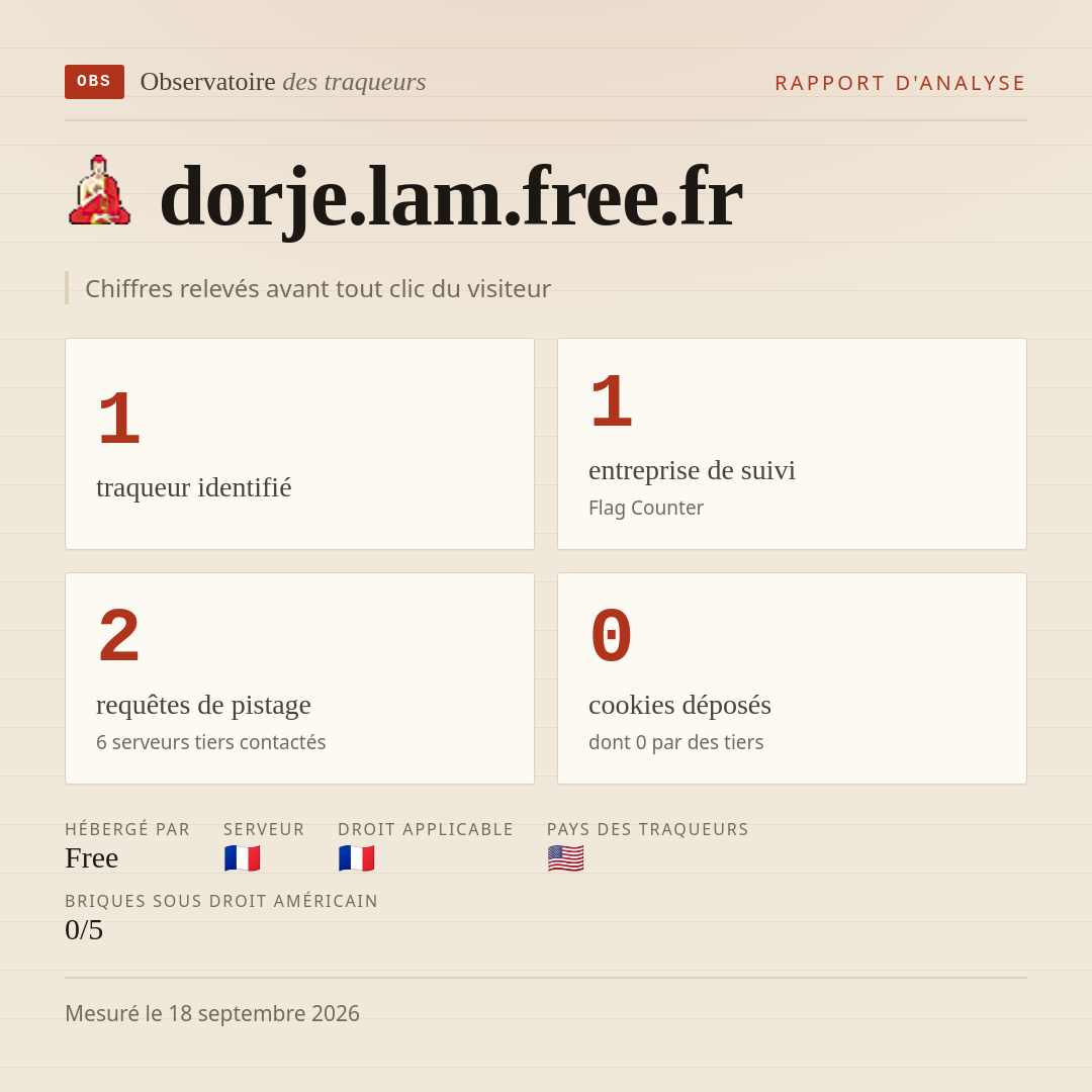dorje.lam.free.fr : 1 traqueur identifié, 1 entreprise de suivi, 2 requêtes de pistage. Chiffres relevés avant tout clic du visiteur.