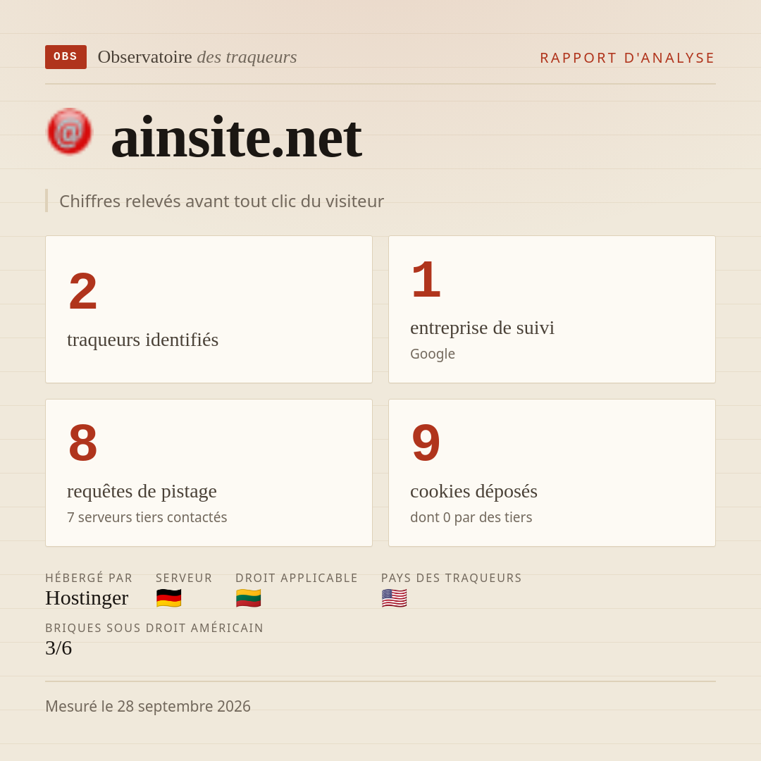 ainsite.net : 2 traqueurs identifiés, 1 entreprise de suivi, 8 requêtes de pistage. Chiffres relevés avant tout clic du visiteur.