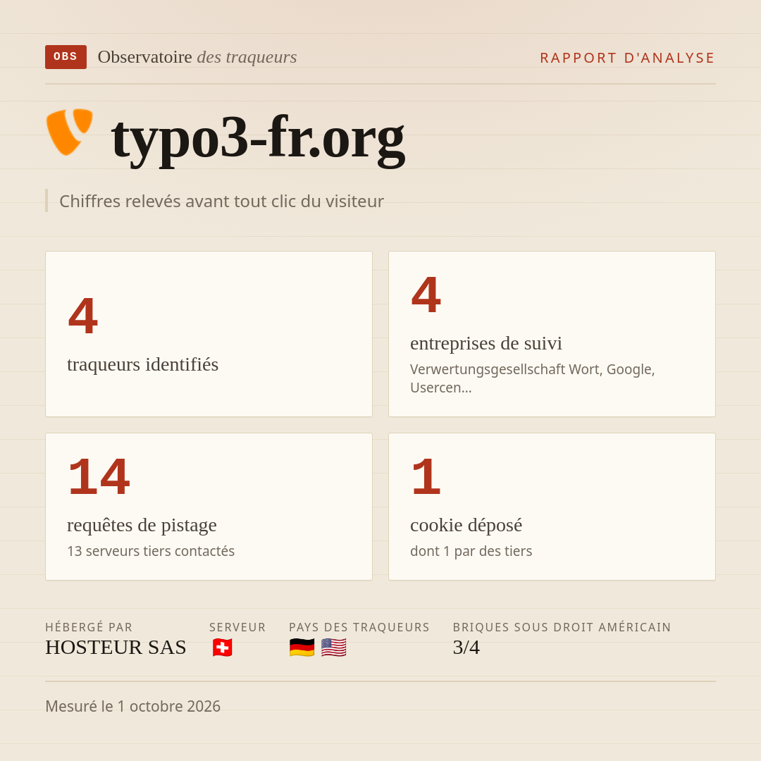 typo3-fr.org : 4 traqueurs identifiés, 4 entreprises de suivi, 14 requêtes de pistage. Chiffres relevés avant tout clic du visiteur.