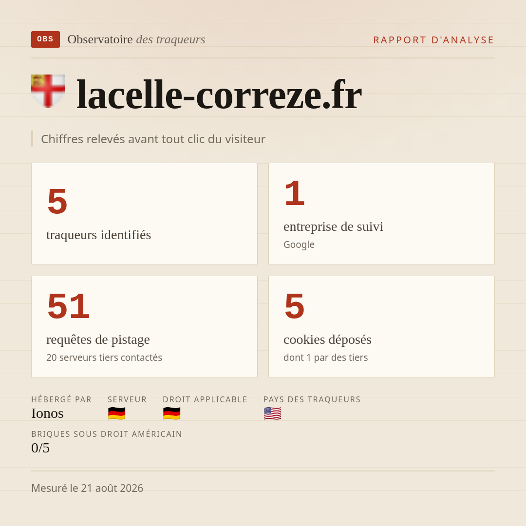 lacelle-correze.fr : 5 traqueurs identifiés, 1 entreprise de suivi, 51 requêtes de pistage. Chiffres relevés avant tout clic du visiteur.