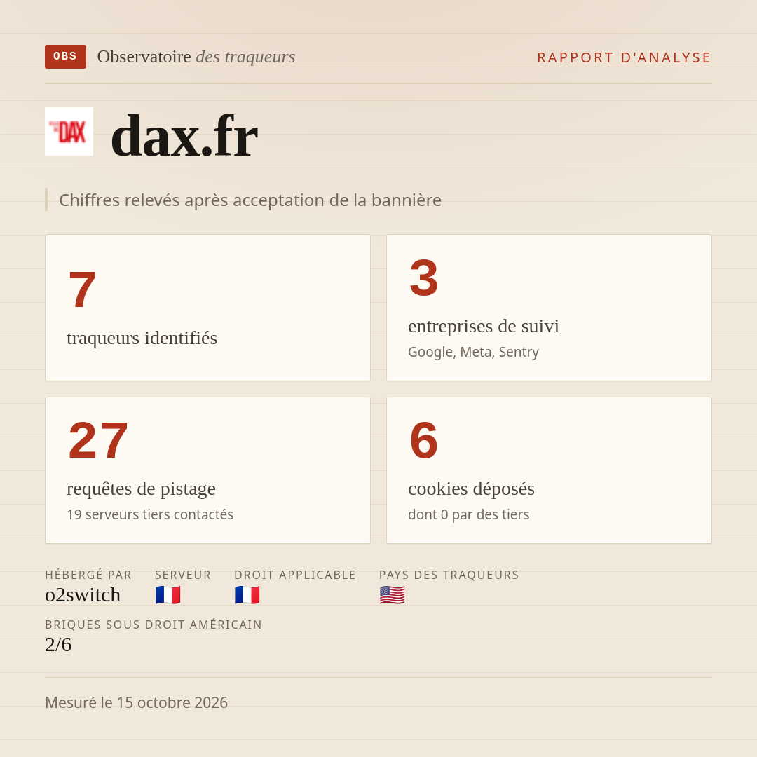 dax.fr : 7 traqueurs identifiés, 3 entreprises de suivi, 27 requêtes de pistage. Chiffres relevés après acceptation de la bannière.