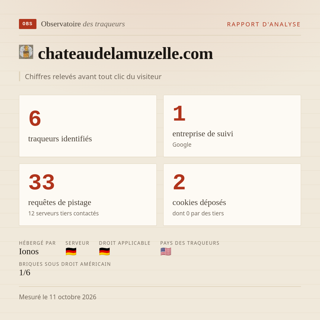 chateaudelamuzelle.com : 6 traqueurs identifiés, 1 entreprise de suivi, 33 requêtes de pistage. Chiffres relevés avant tout clic du visiteur.