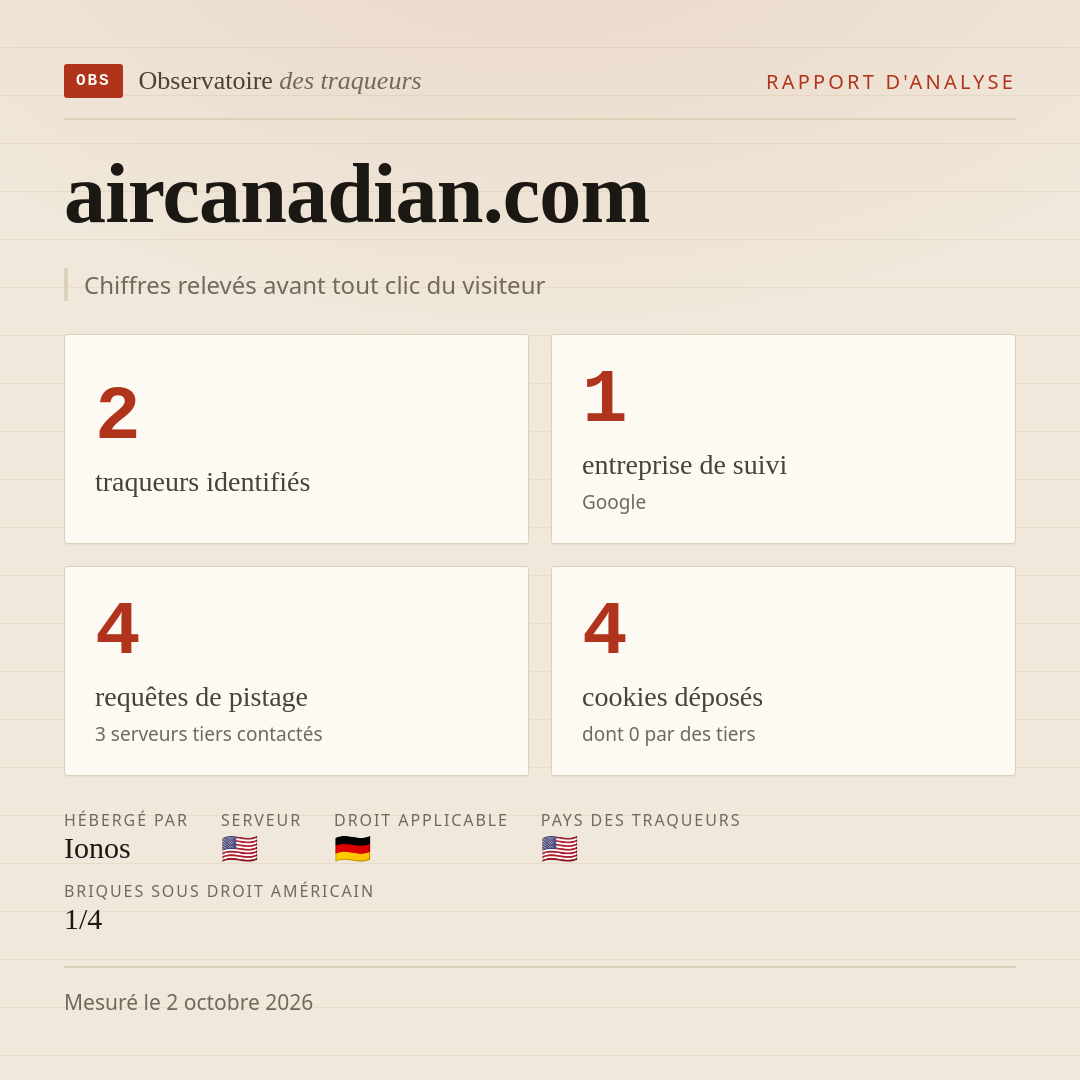 aircanadian.com : 2 traqueurs identifiés, 1 entreprise de suivi, 4 requêtes de pistage. Chiffres relevés avant tout clic du visiteur.
