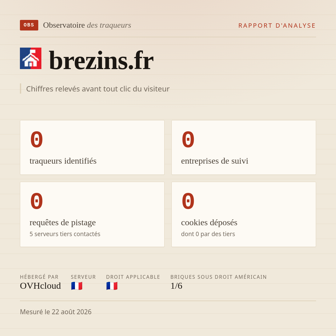 brezins.fr : 0 traqueurs identifiés, 0 entreprises de suivi, 0 requêtes de pistage. Chiffres relevés avant tout clic du visiteur.