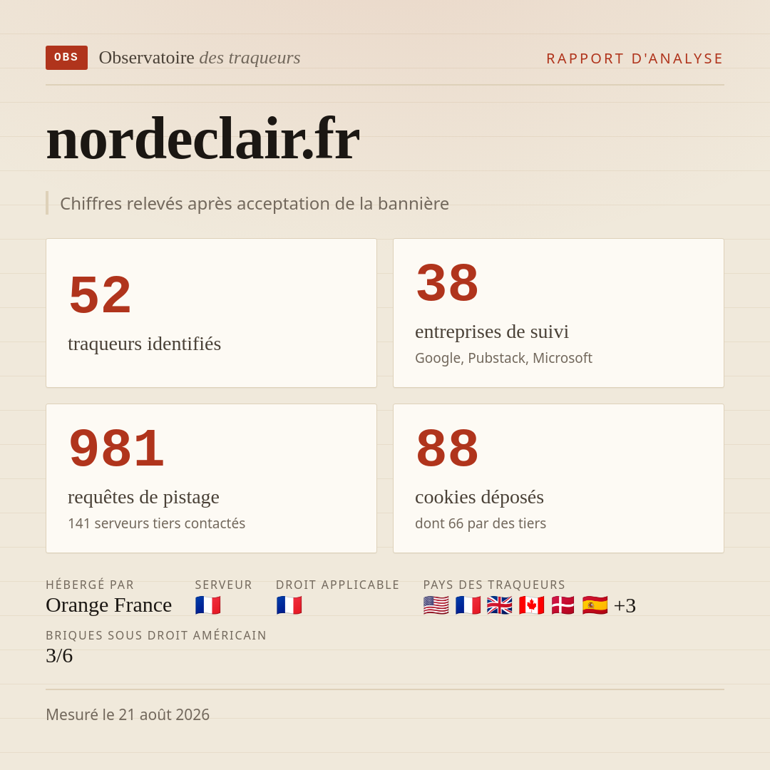 nordeclair.fr : 52 traqueurs identifiés, 38 entreprises de suivi, 981 requêtes de pistage. Chiffres relevés après acceptation de la bannière.