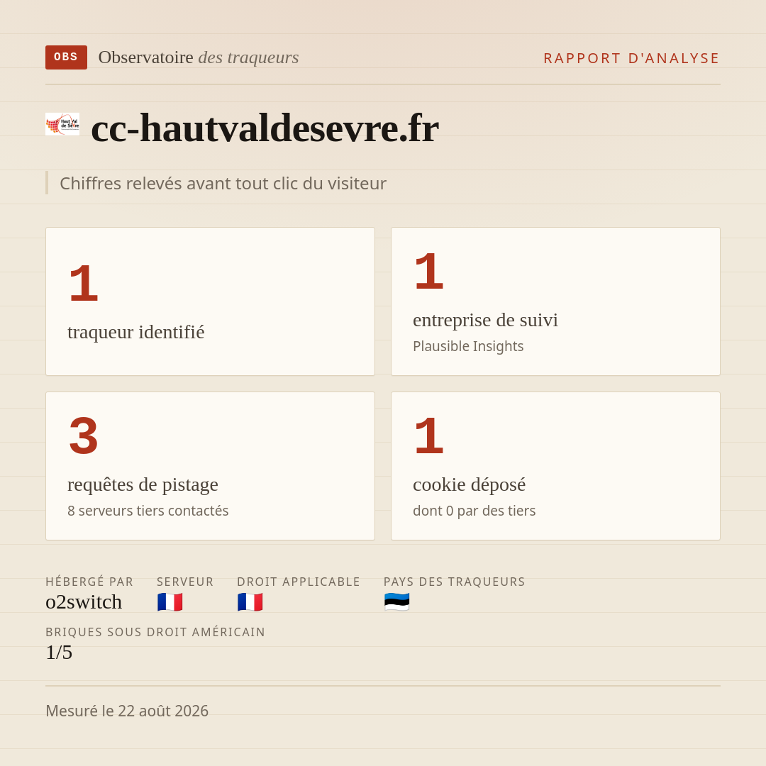 cc-hautvaldesevre.fr : 1 traqueur identifié, 1 entreprise de suivi, 3 requêtes de pistage. Chiffres relevés avant tout clic du visiteur.