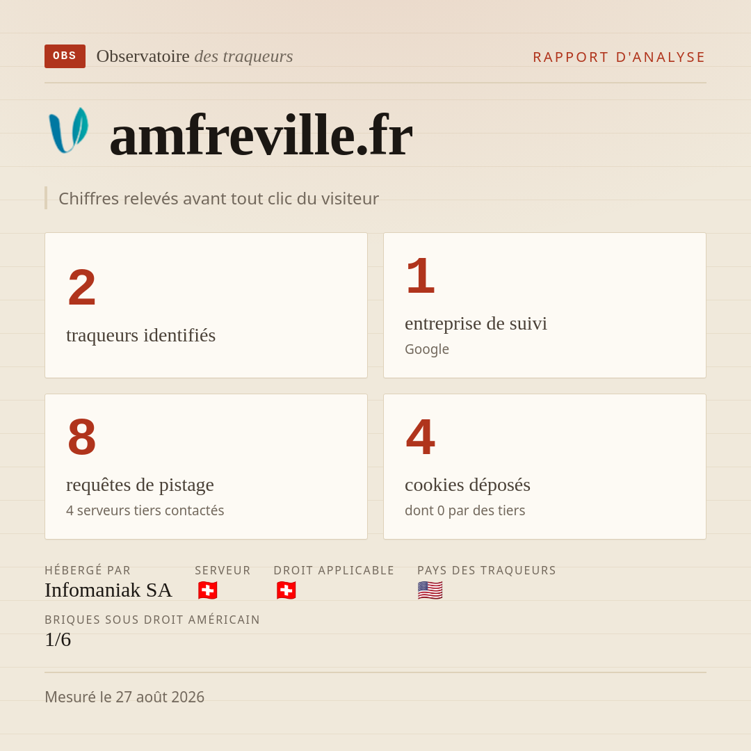 amfreville.fr : 2 traqueurs identifiés, 1 entreprise de suivi, 8 requêtes de pistage. Chiffres relevés avant tout clic du visiteur.